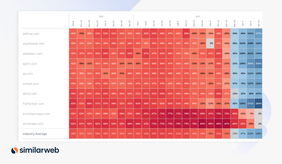 Similarweb industry heatmap airlines US