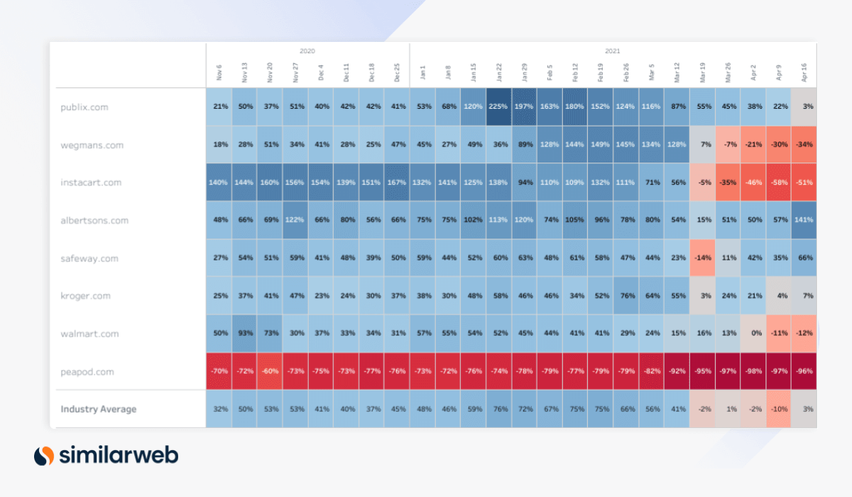 Similarweb industry heatmap grocery & grocery delivery US April 2021