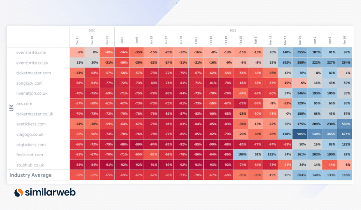 Similarweb industry heatmap live events UK April 2021