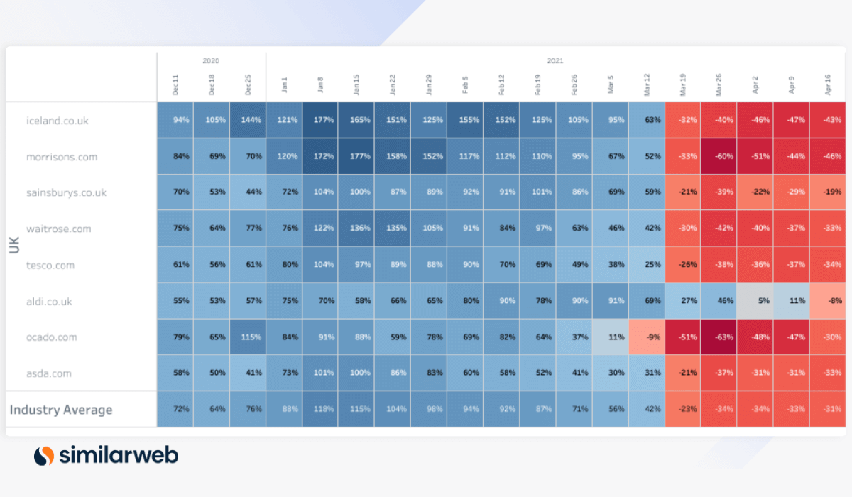 Similarweb industry heatmap online grocery UK April 2021