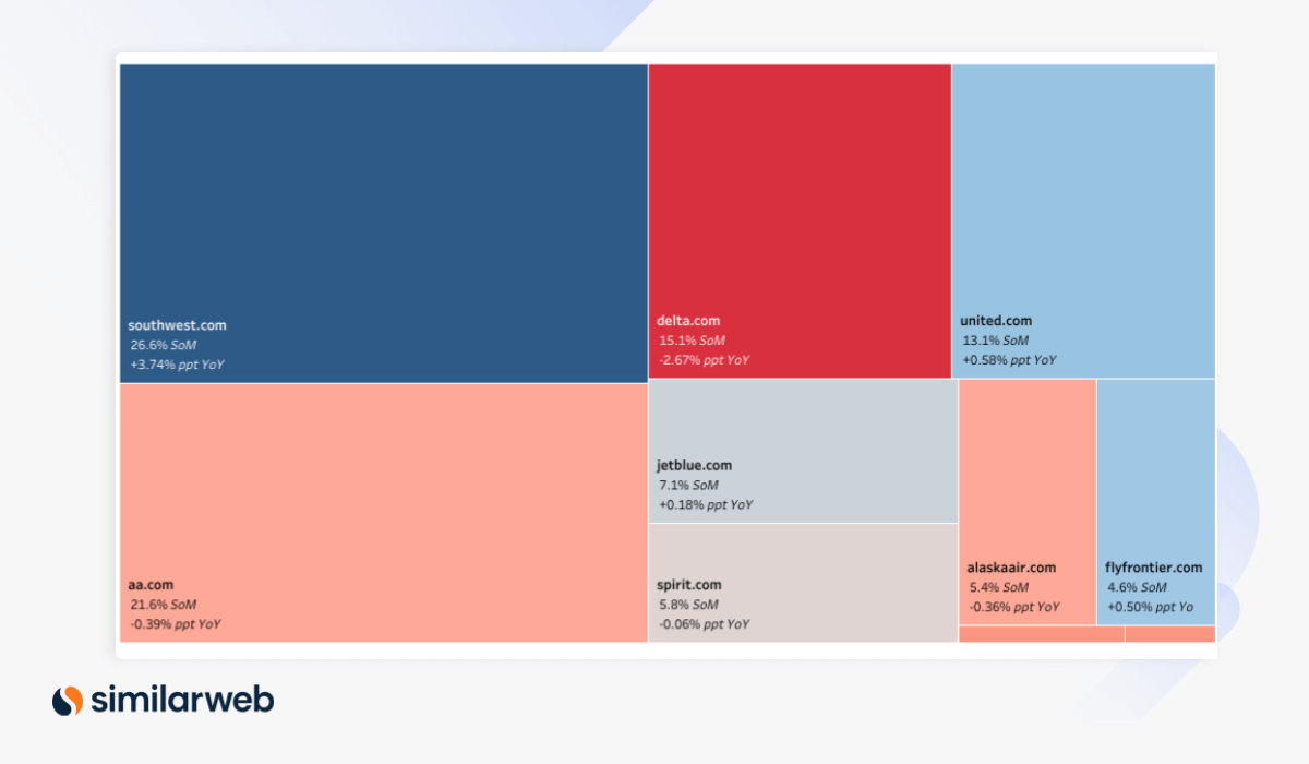 Similarweb industry treemap airlines US 