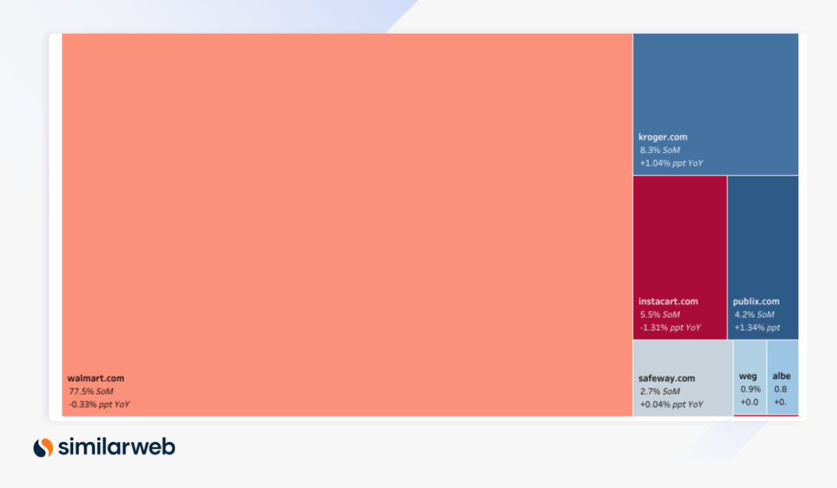 Similarweb industry treemap grocery & grocery delivery April 2021