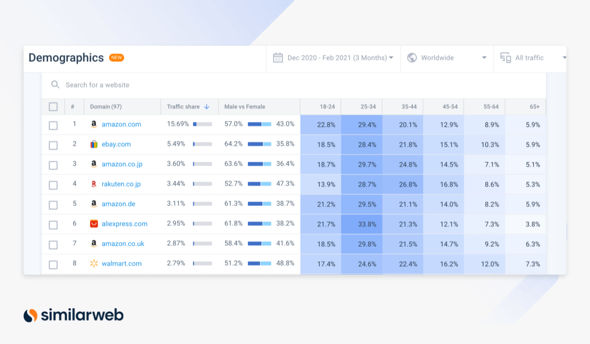 Exemple d'analyse démographique de Similarweb