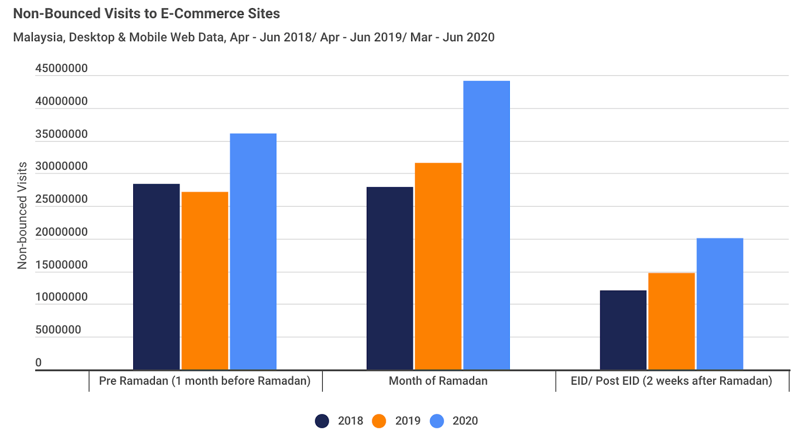 Non-Bounced Visits to e-commerce sites