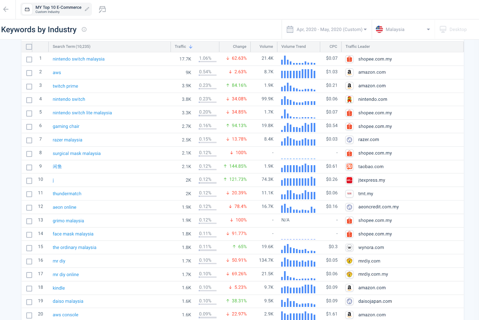 keywords by industry