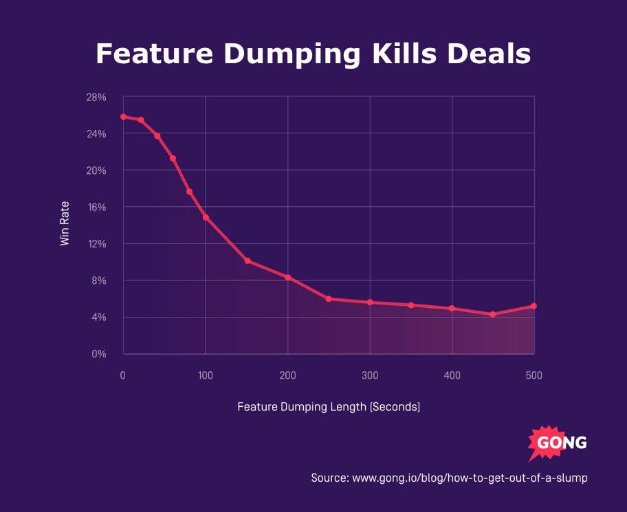 Graph - Feature dumping shows win rate dropping