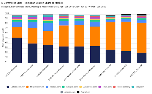 Ecommerce sites - Ramadan season share of market