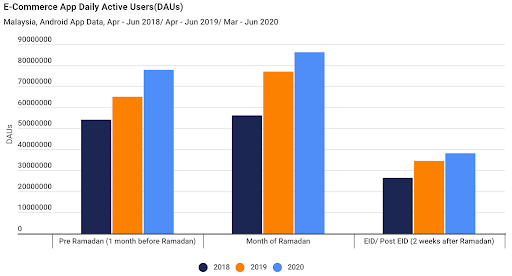 e-commerce app daily active users (DAUs)