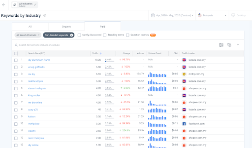 Keyword by industry