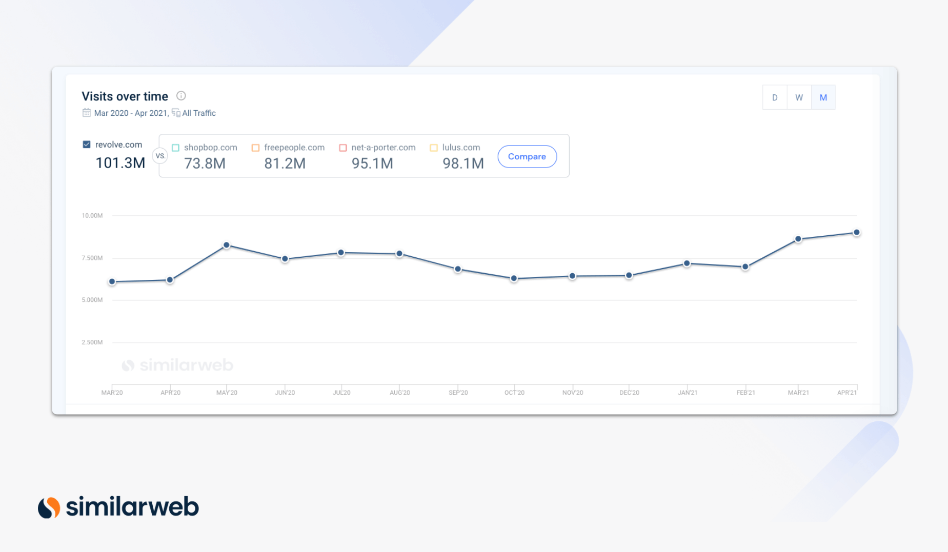 visits over time for revolve.com in Similarweb platform representing Affiliate Marketing Opportunities