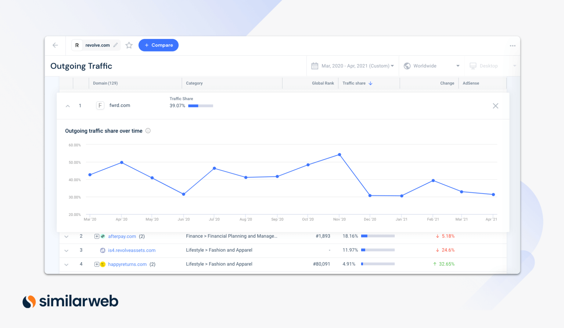 ongoing traffic for revolve.com in Similarweb platform representing Affiliate Marketing Opportunities