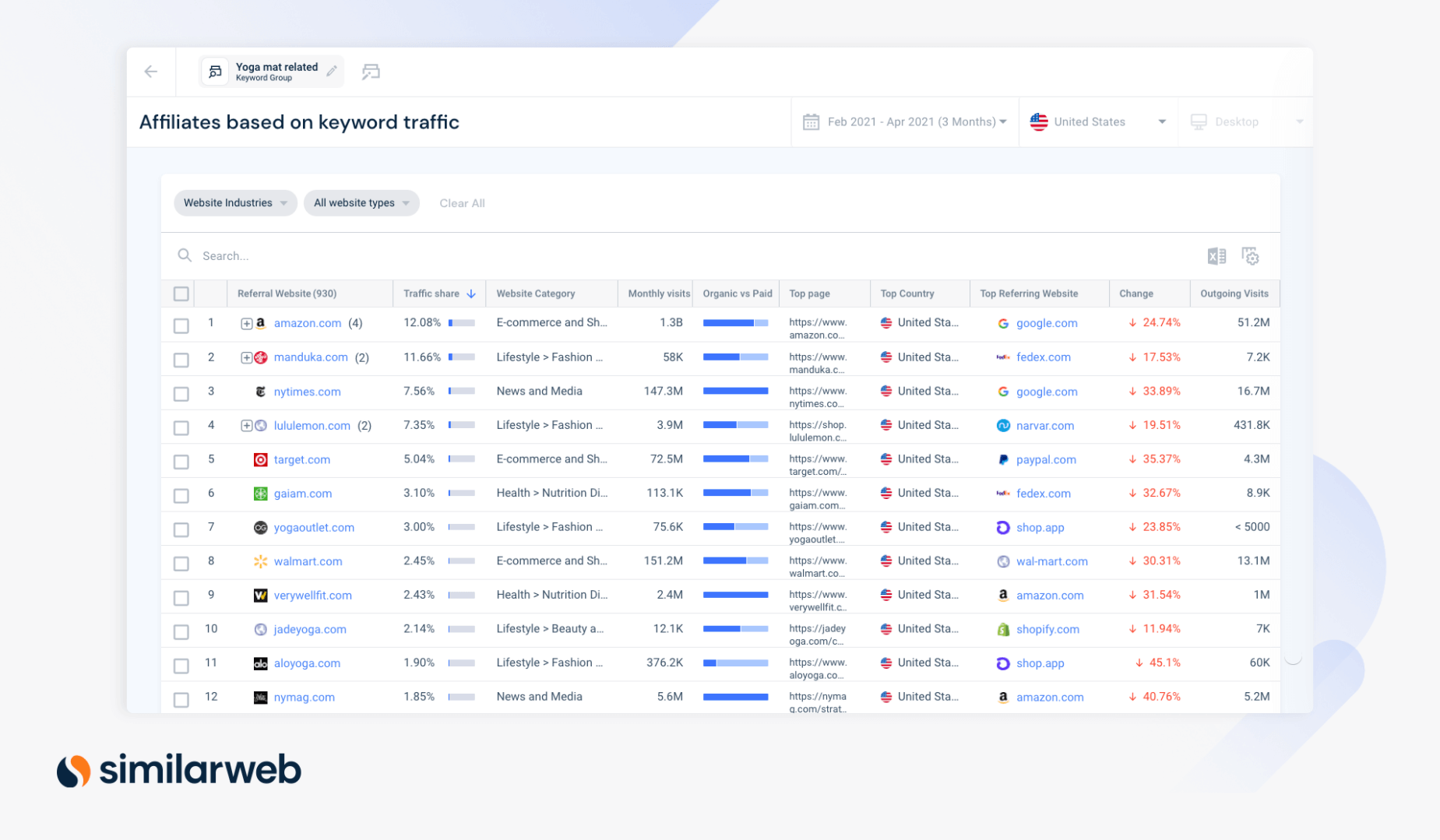 Affiliates based on Keyword Traffic for yoga mats in Similarweb platform representing Affiliate Marketing Opportunities