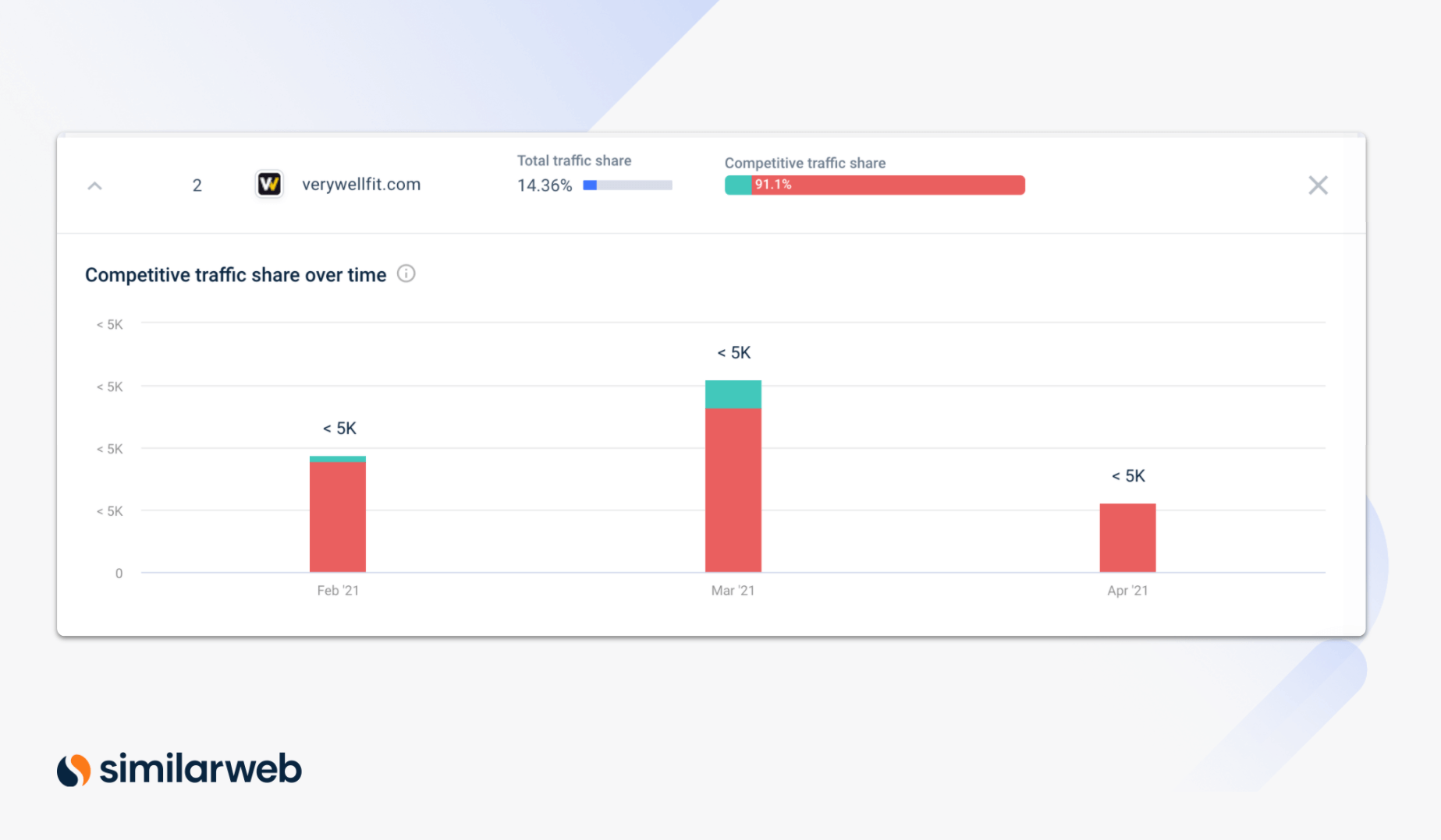 verywellfit.com traffic share affiliate research in Similarweb platform representing Affiliate Marketing Opportunities