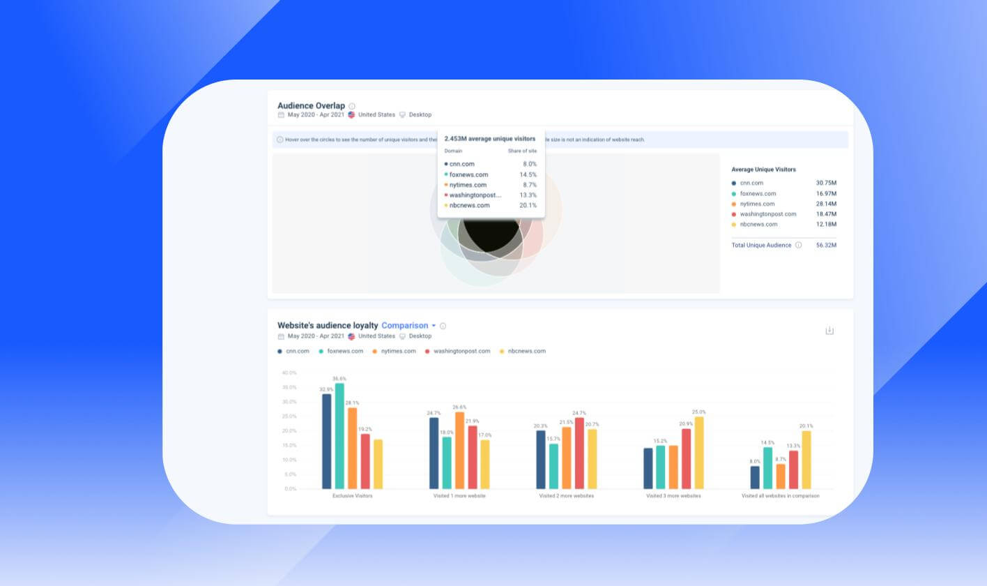 analyze market sizing opportunities, measure audience loyalty and benchmark your performance