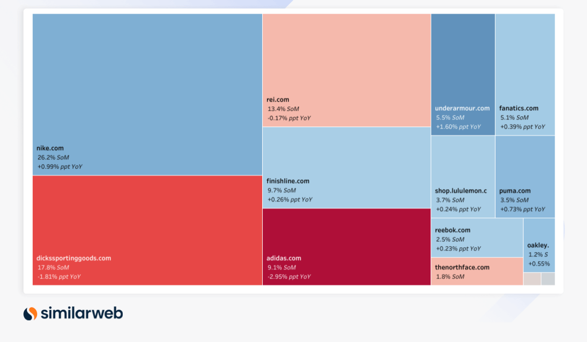 Digital Heat May US Sportswear industry share treemap