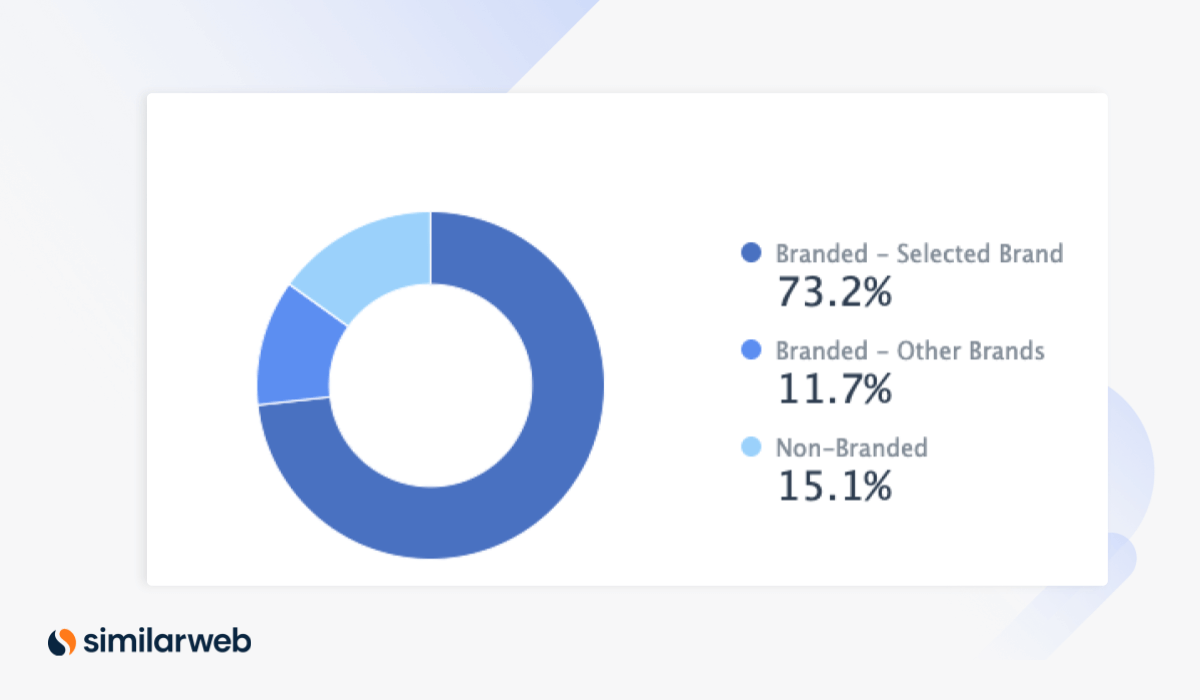 Branded search made up more than 73% of Tony's Amazon search traffic