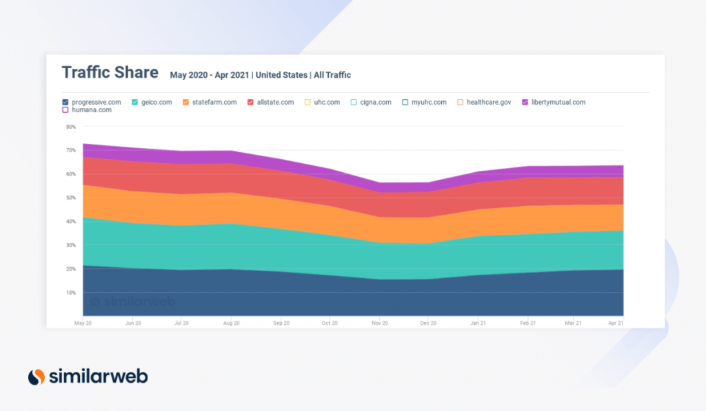 Insurance industry trends - Traffic share