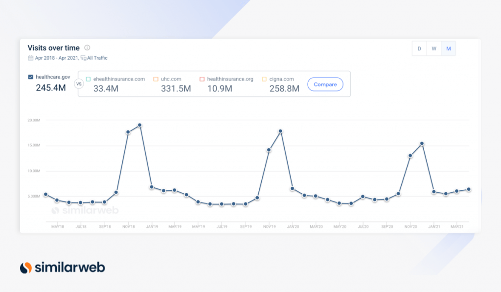 Top insurance sites: healthcare.gove - visits over time