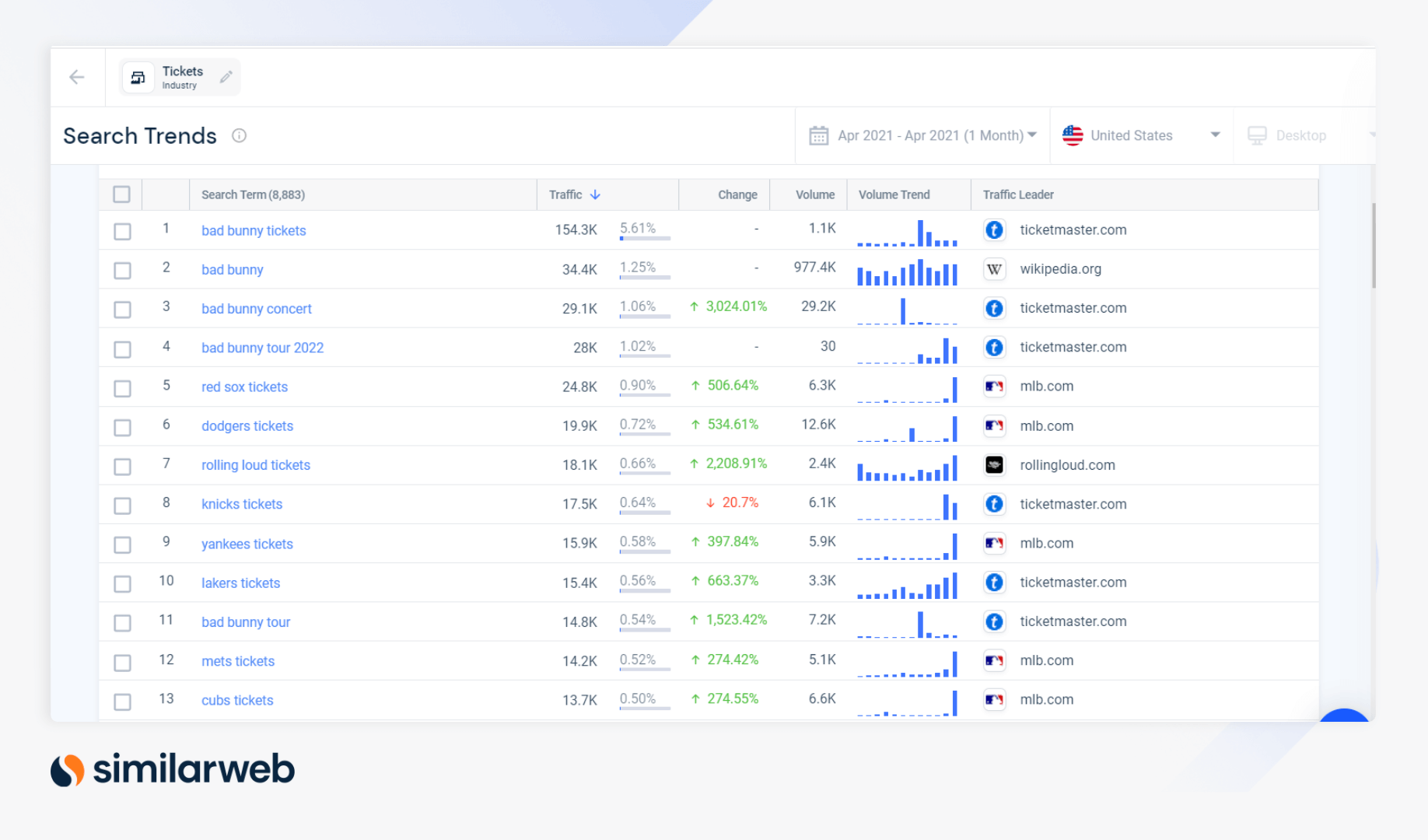 Keyword Trends - Ticket Industry - Similarweb