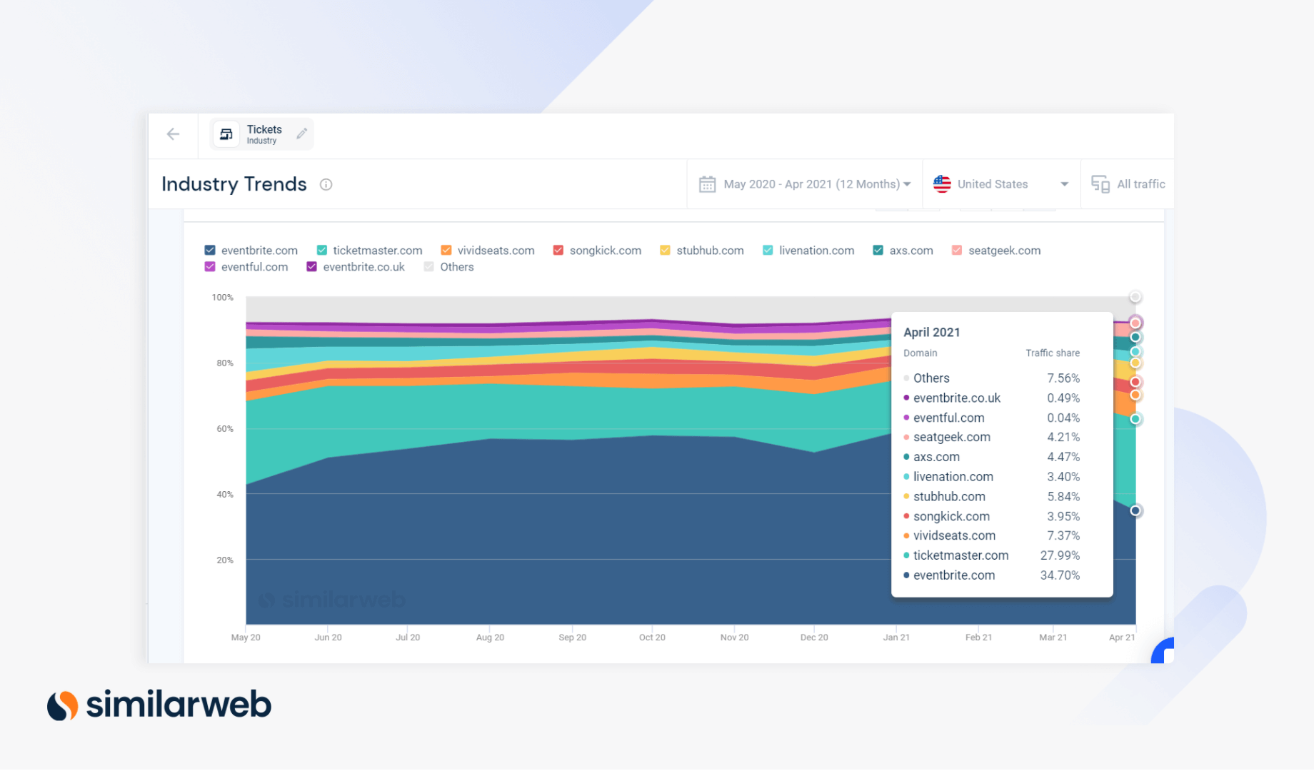 Market Share - Tickets Industry - Similarweb