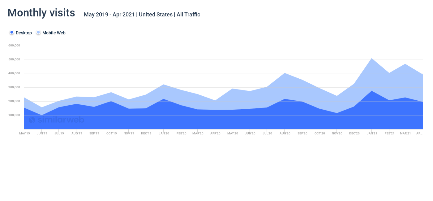 Monthly visits to the top 10 flower sites reach a high in Q1, 2021