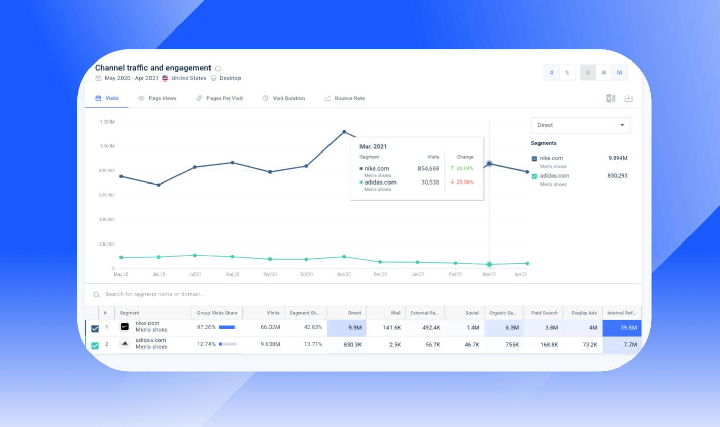 which marketing channel drives the most traffic over time for a brand, product line or topic across websites