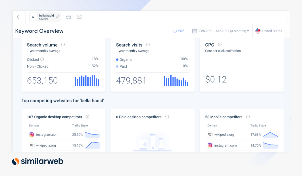 Keyword Overview