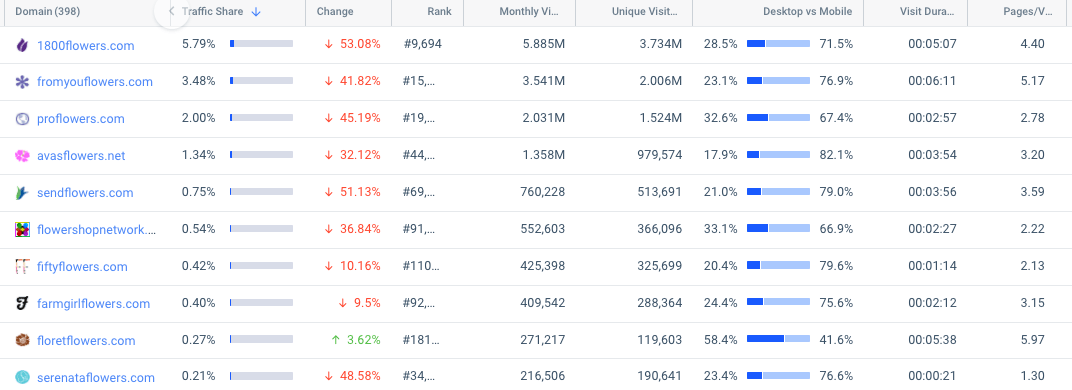 Declines for 9 of the top ten biggest flower industry players in Q1