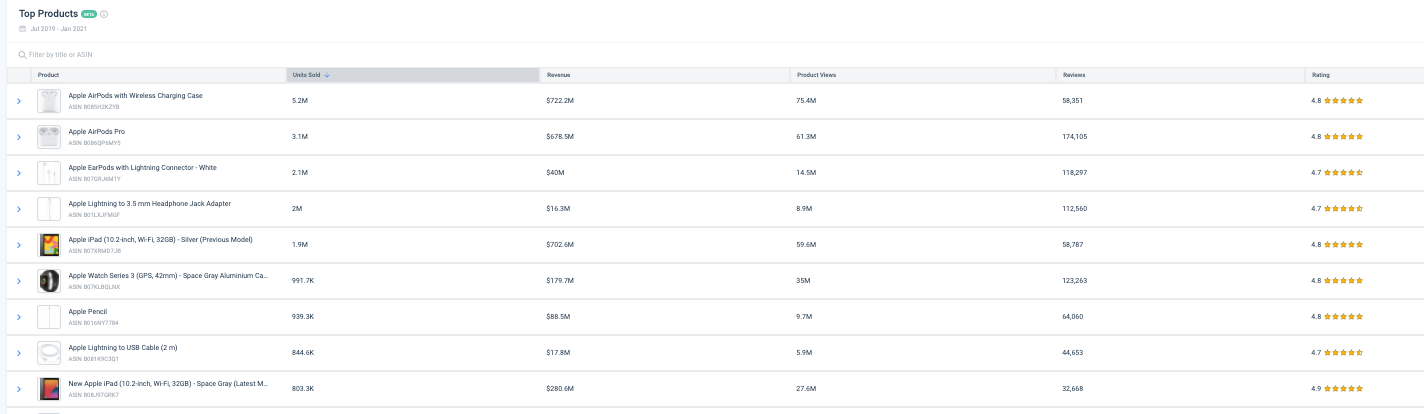 Rating and reviews for Apple's top products on Amazon via Shopper Intelligence