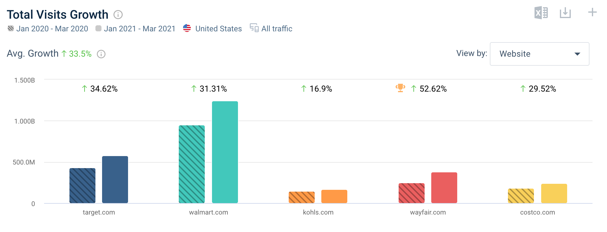 Target competitive landscape - Total Visits growth 