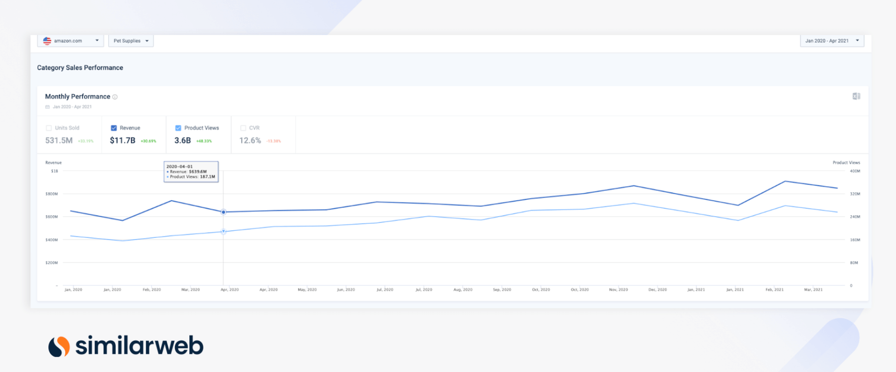 Amazon Pet Supply Brands: 2020-2021 Growth