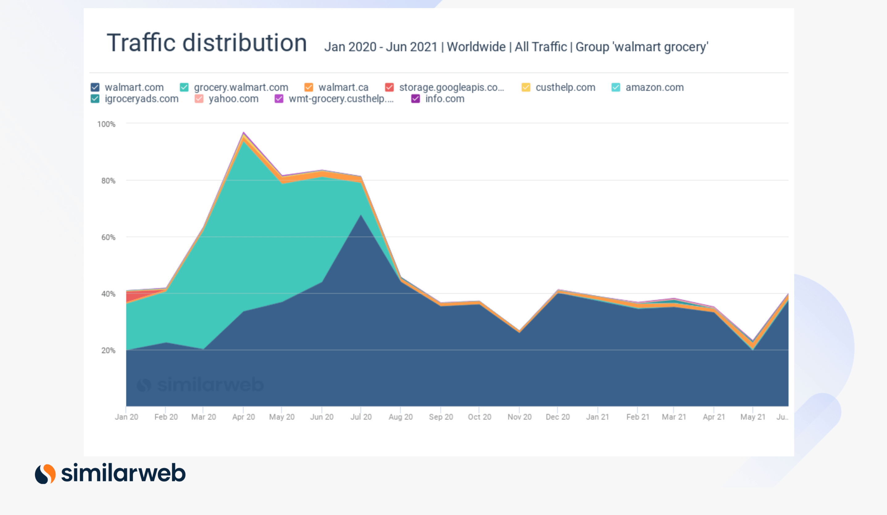 Walmart traffic share