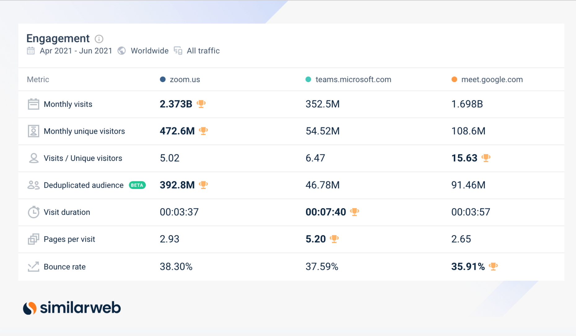 Zoom engagement levels 