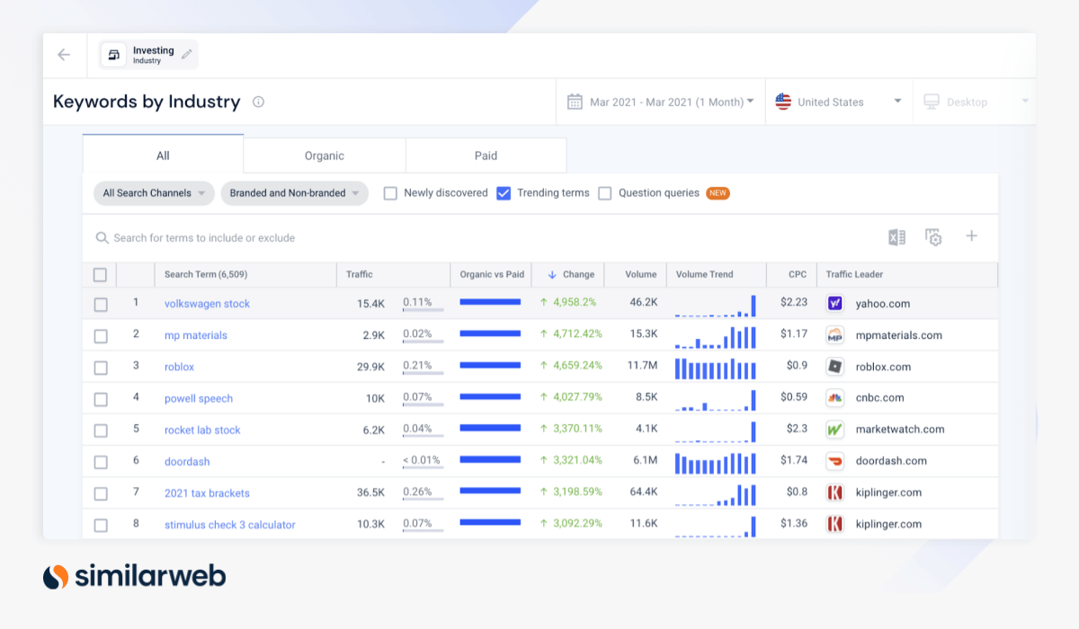 Screenshot - keywords by industry Investing - Trending - Similarweb