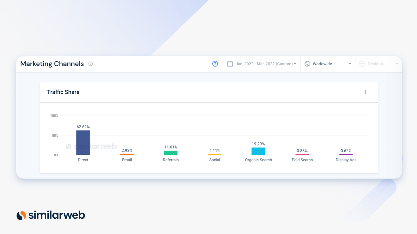 Similarweb screenshot of financial services industry marketing channels