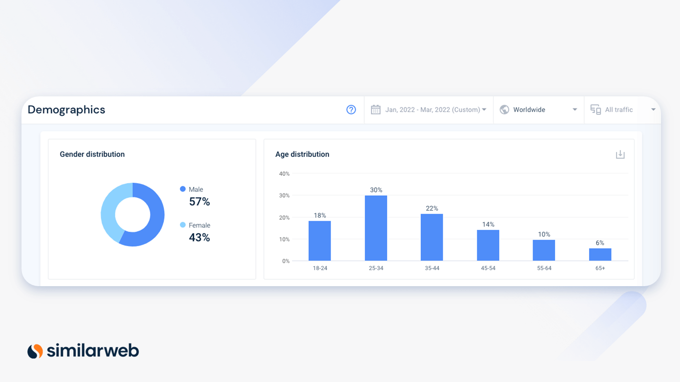 Similarweb screenshot of financial services industry age and gender demographics