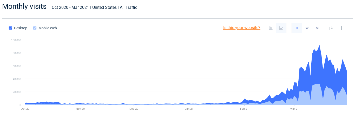 dramatic traffic increase to Opensea.io