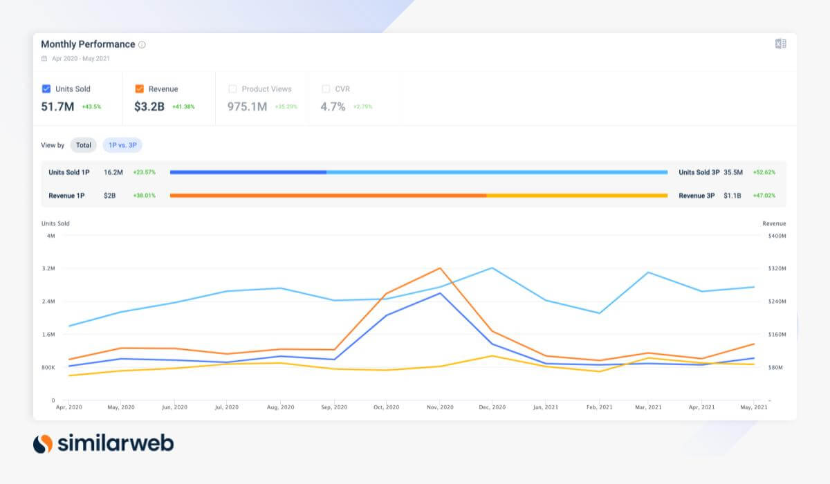 Monthly Performance