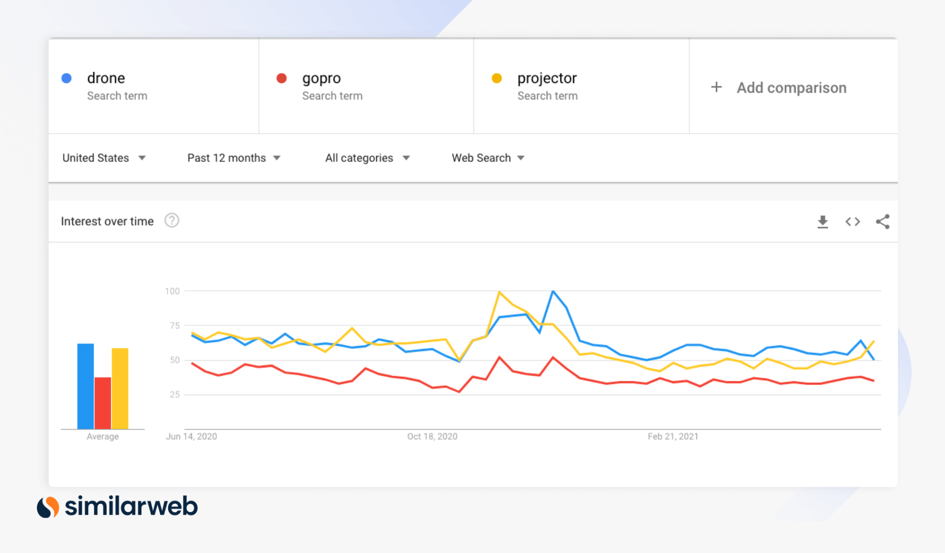 Google trends for drone, gopro and projector for the last 12 months in the U.S. representing best niche for affiliate marketing