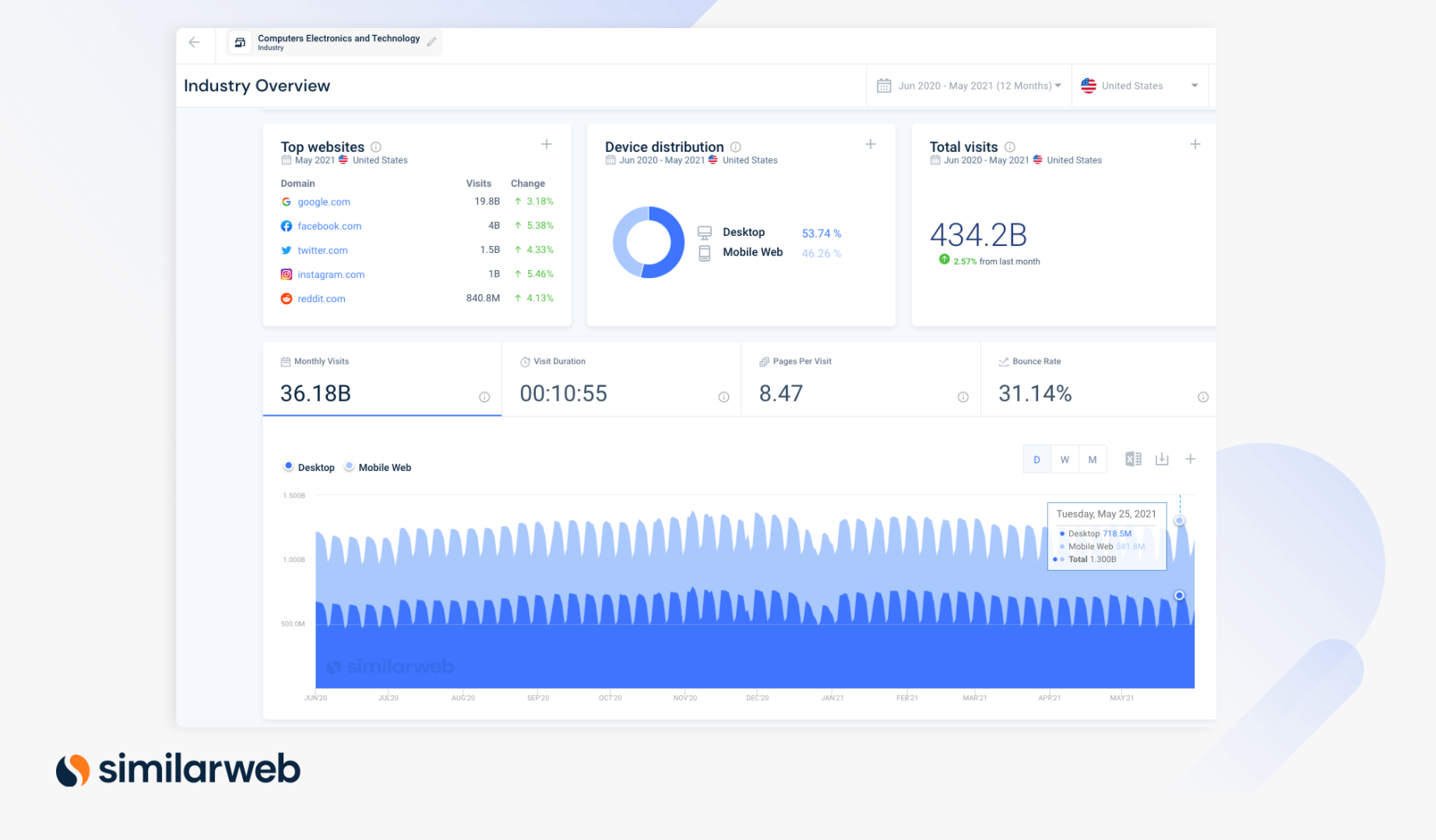 Computer ELectronica and Tech Industry overview in Similarweb platform for best niche for affiliate marketing