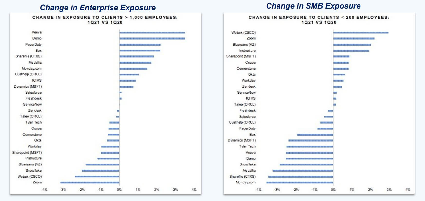 Change in Enterprise and SMB Exposure