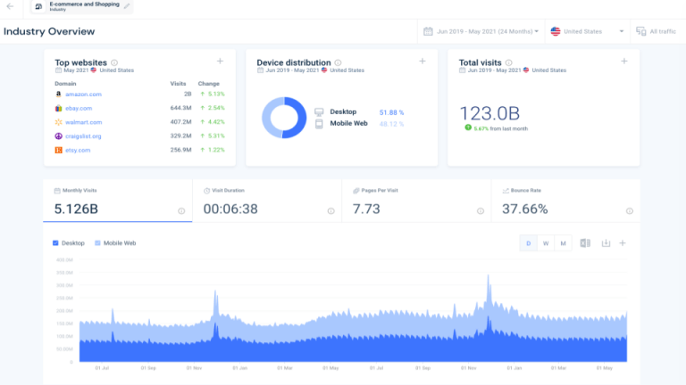 Historical Trend Analysis: Benchmarking to Build a Digital Strategy