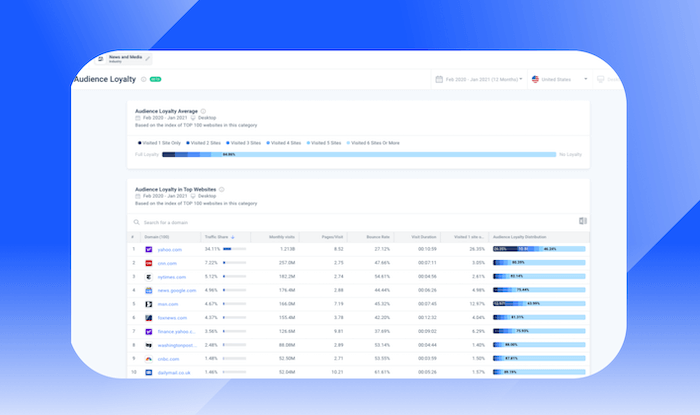 Audience loyalty average - Top 10 news & media industry websites