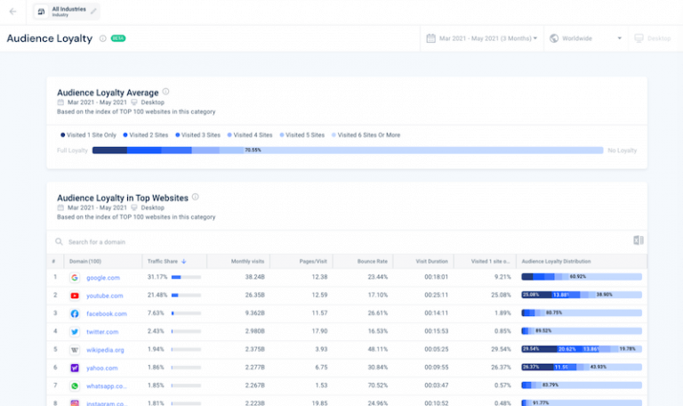 Spotlight on Industry Audience Analysis: The Why, How, and When of Measuring Audience Loyalty