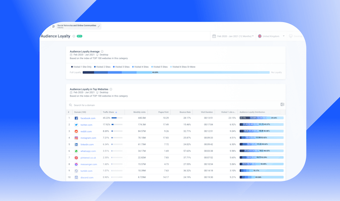 Audience loyalty - Top UK social media websites