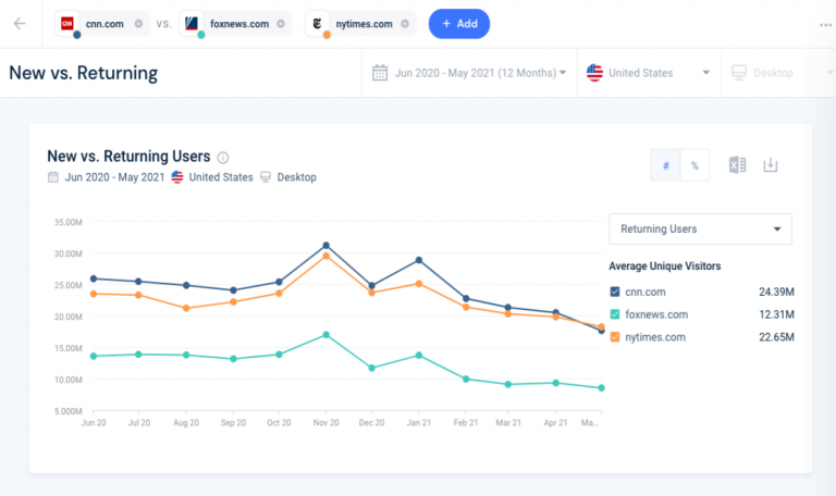 Feature Spotlight: How to Analyze Website Retention Using New vs. Returning Users