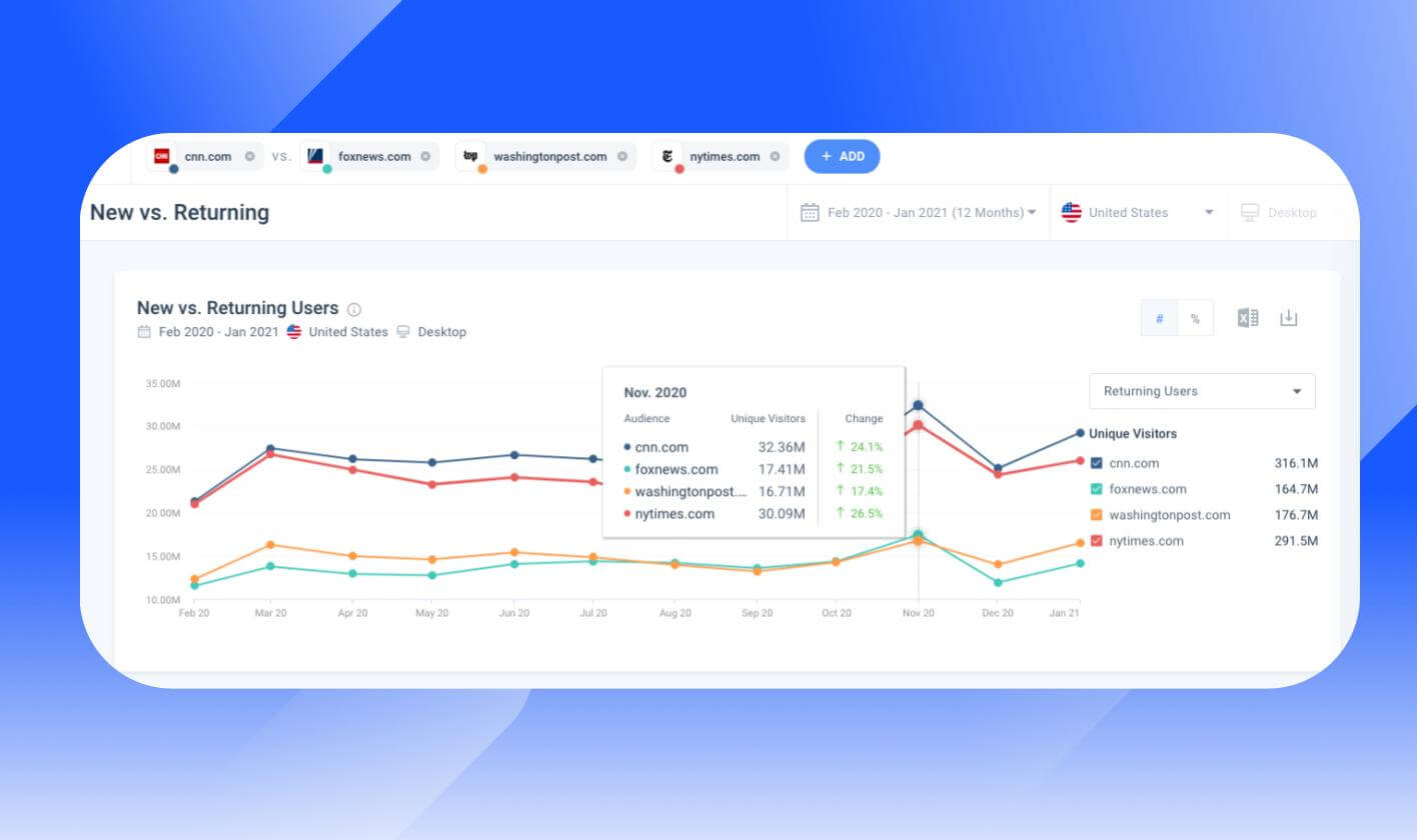 new vs returning visitors benchmark - US news sites