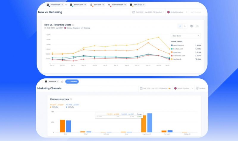 new vs returning visitors and leading marketing channels - Fashion and eCommerce retail stores