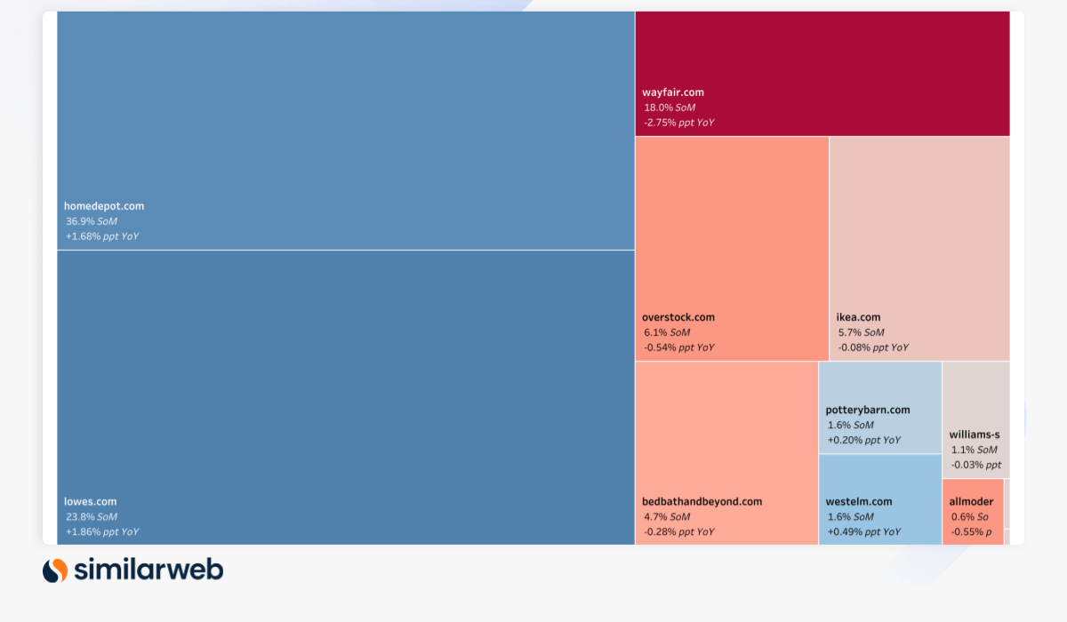 Digital Heat June home improvement industry market share treemap