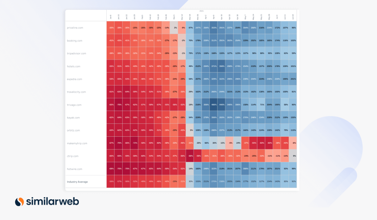 Digital Heat June US OTA & Metasearch industry domain heatmap